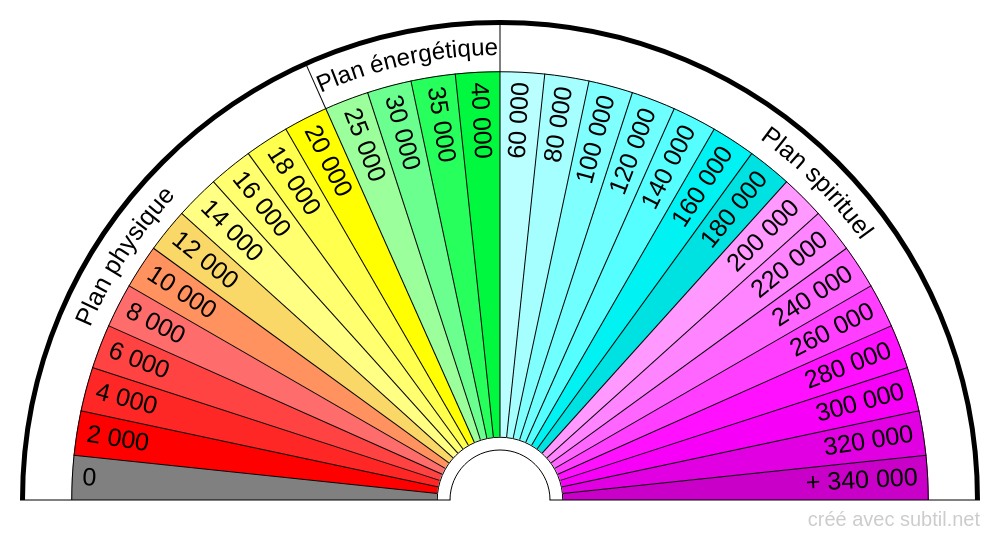 Débutant  en magnetisme   Cadran-taux-vibratoire