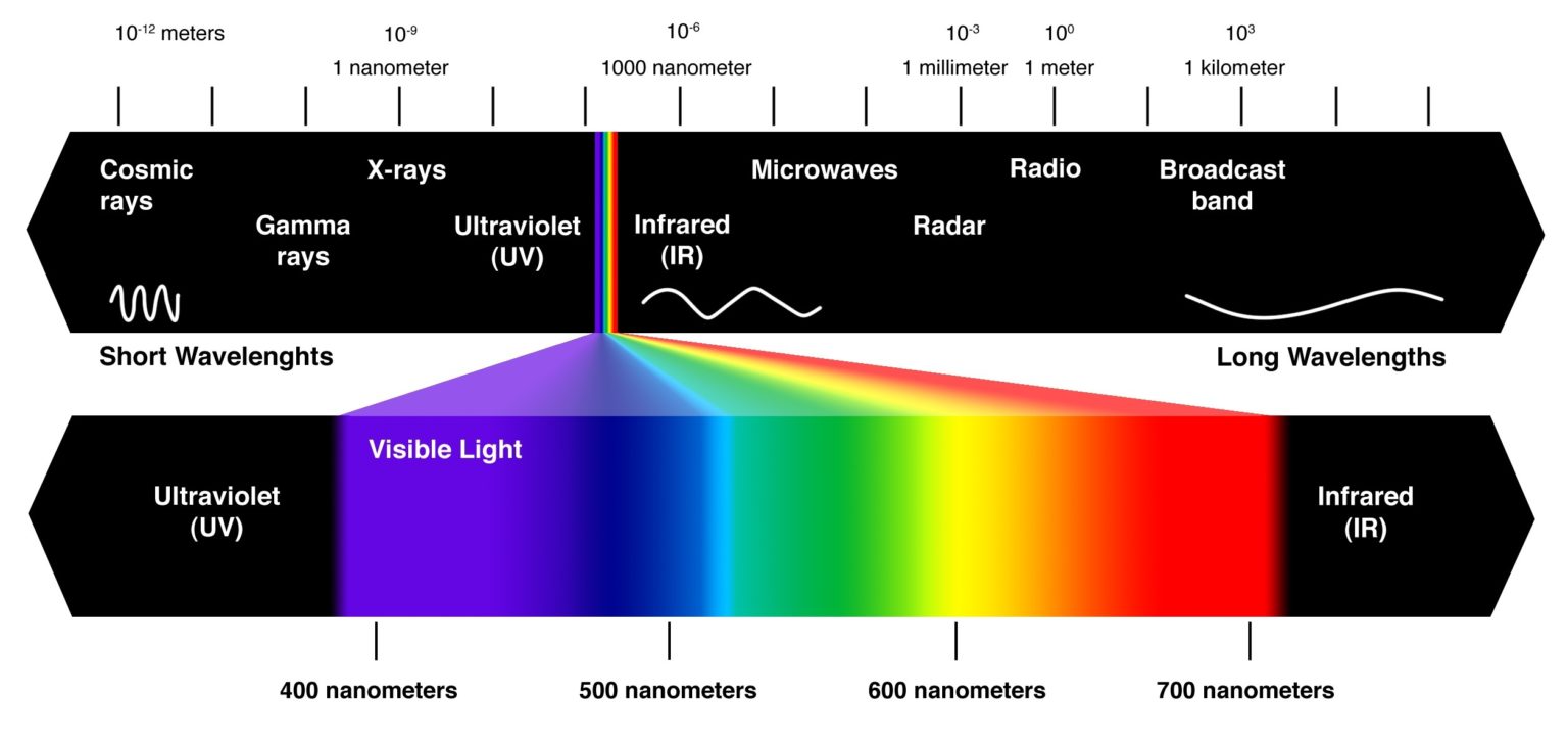 Spectre de lumière et de vibration de l'Univers