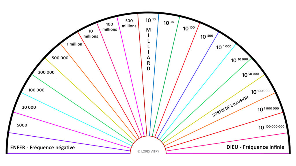 cadran fréquence vibratoire - planche radiesthésie taux vibratoire